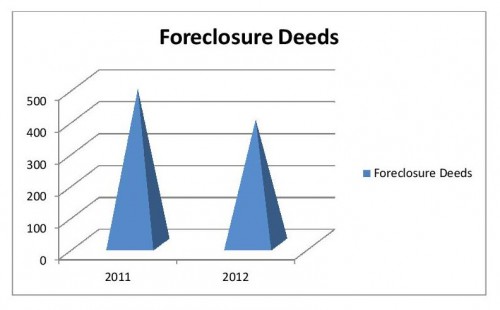 Barnstable Foreclosure Foreclosure Deeds 2011-2012