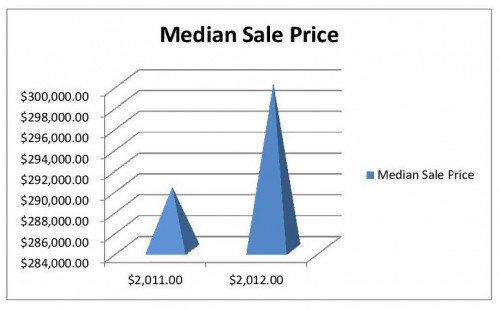 Cape Cod real estate Median Value 2011 vs. 2012
