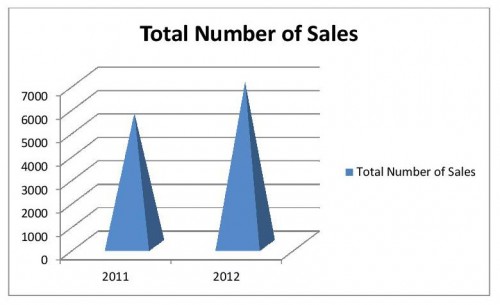 Total Real Estate Transactions Barnstable County 2011_2012